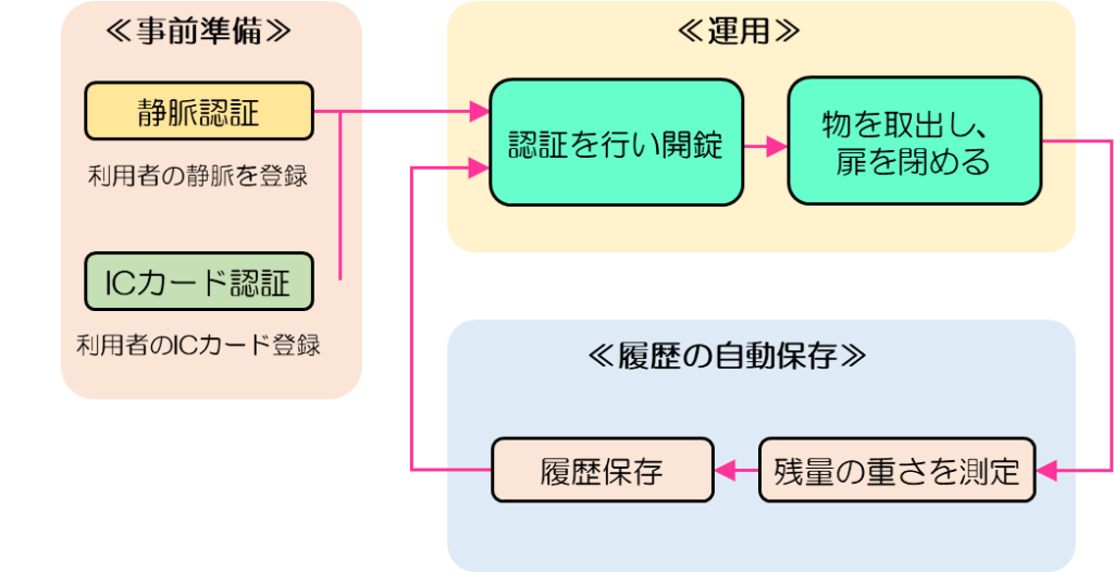 セキュリティボックス　使用方法