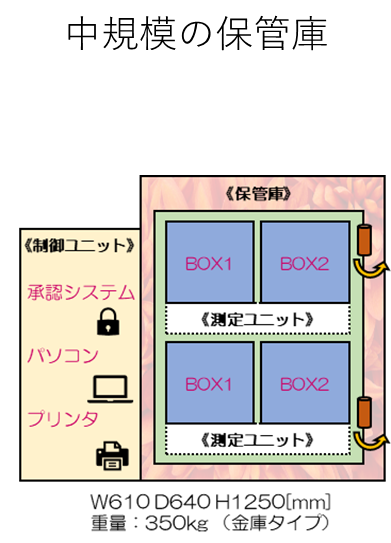 セキュリティボックス　4BOXタイプ